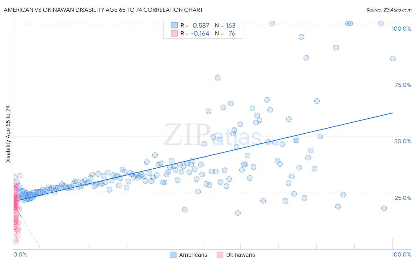 American vs Okinawan Disability Age 65 to 74