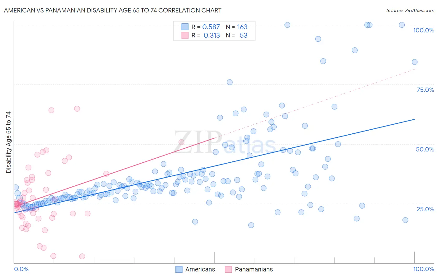 American vs Panamanian Disability Age 65 to 74