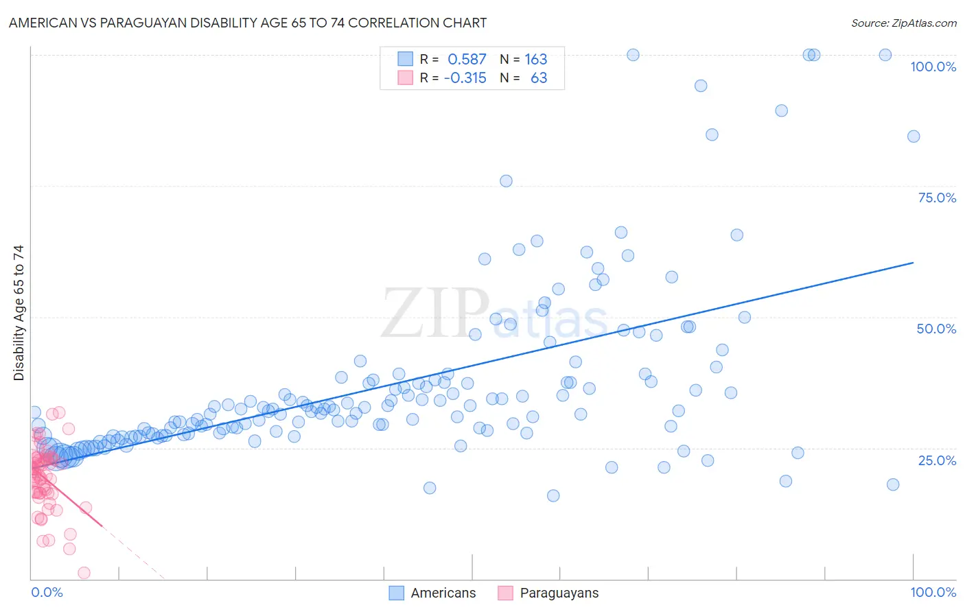 American vs Paraguayan Disability Age 65 to 74