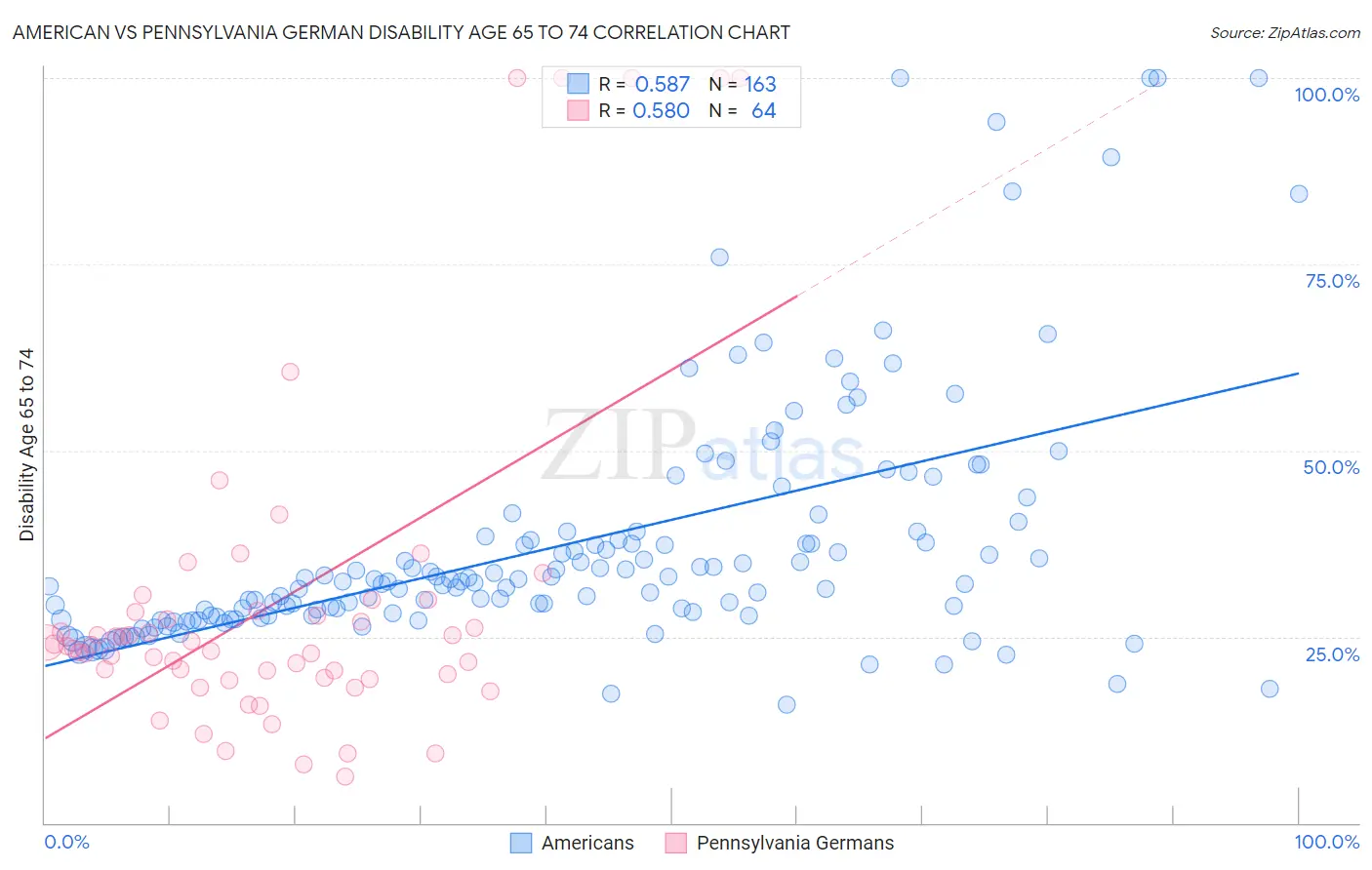 American vs Pennsylvania German Disability Age 65 to 74