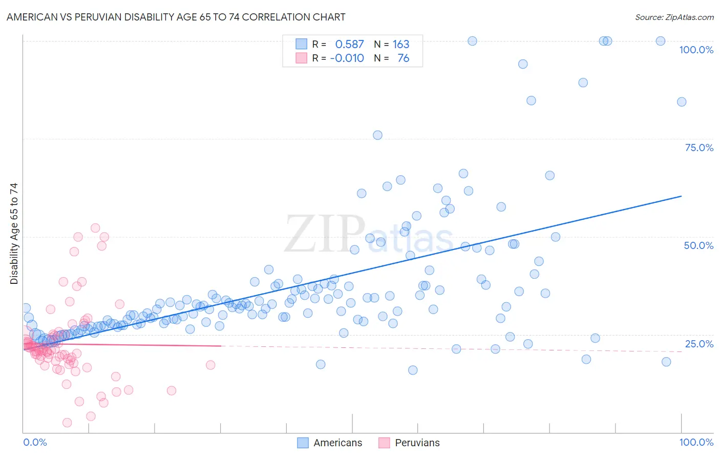American vs Peruvian Disability Age 65 to 74
