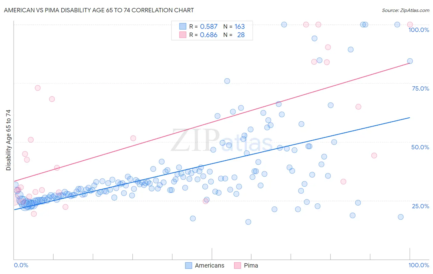 American vs Pima Disability Age 65 to 74
