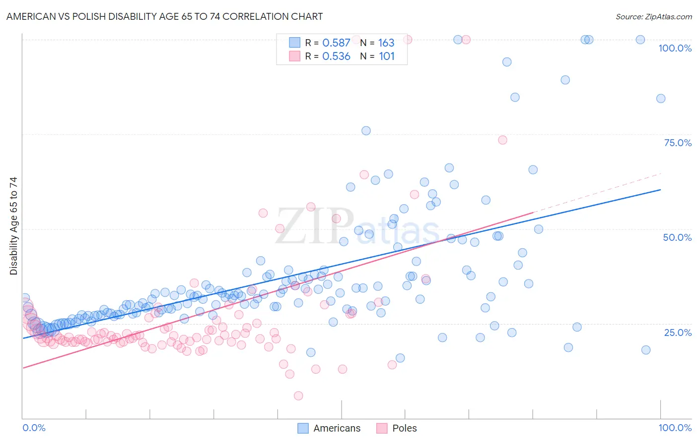 American vs Polish Disability Age 65 to 74