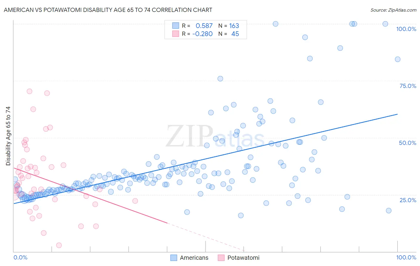 American vs Potawatomi Disability Age 65 to 74