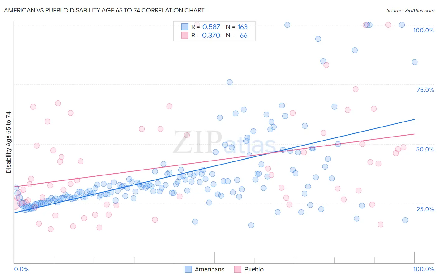 American vs Pueblo Disability Age 65 to 74