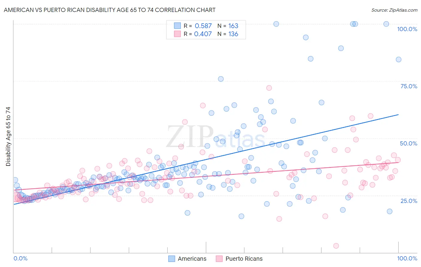 American vs Puerto Rican Disability Age 65 to 74