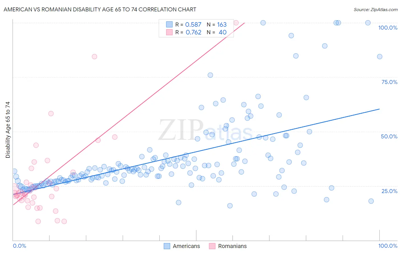 American vs Romanian Disability Age 65 to 74