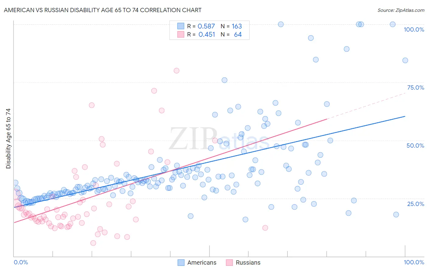 American vs Russian Disability Age 65 to 74