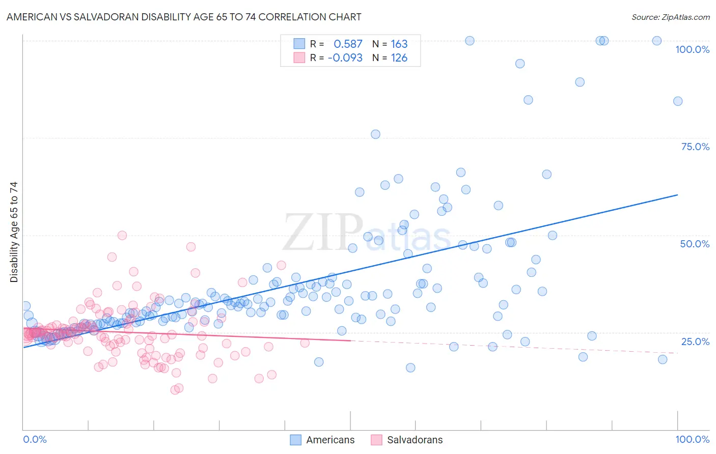 American vs Salvadoran Disability Age 65 to 74