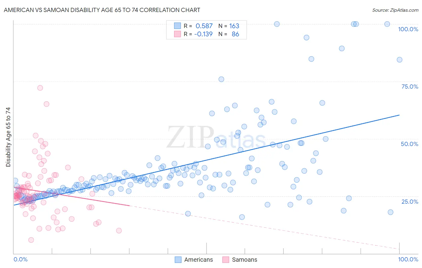 American vs Samoan Disability Age 65 to 74
