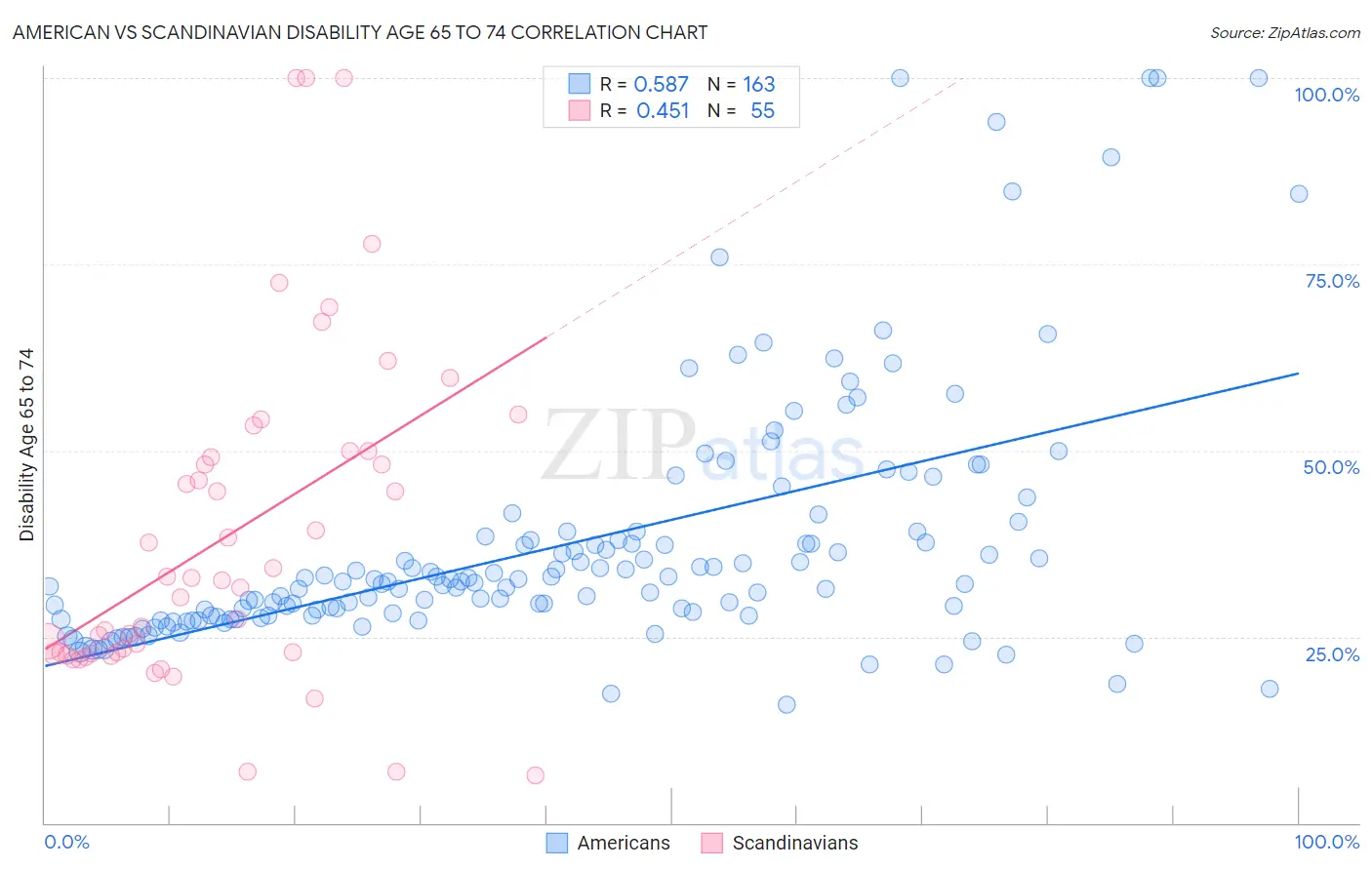 American vs Scandinavian Disability Age 65 to 74
