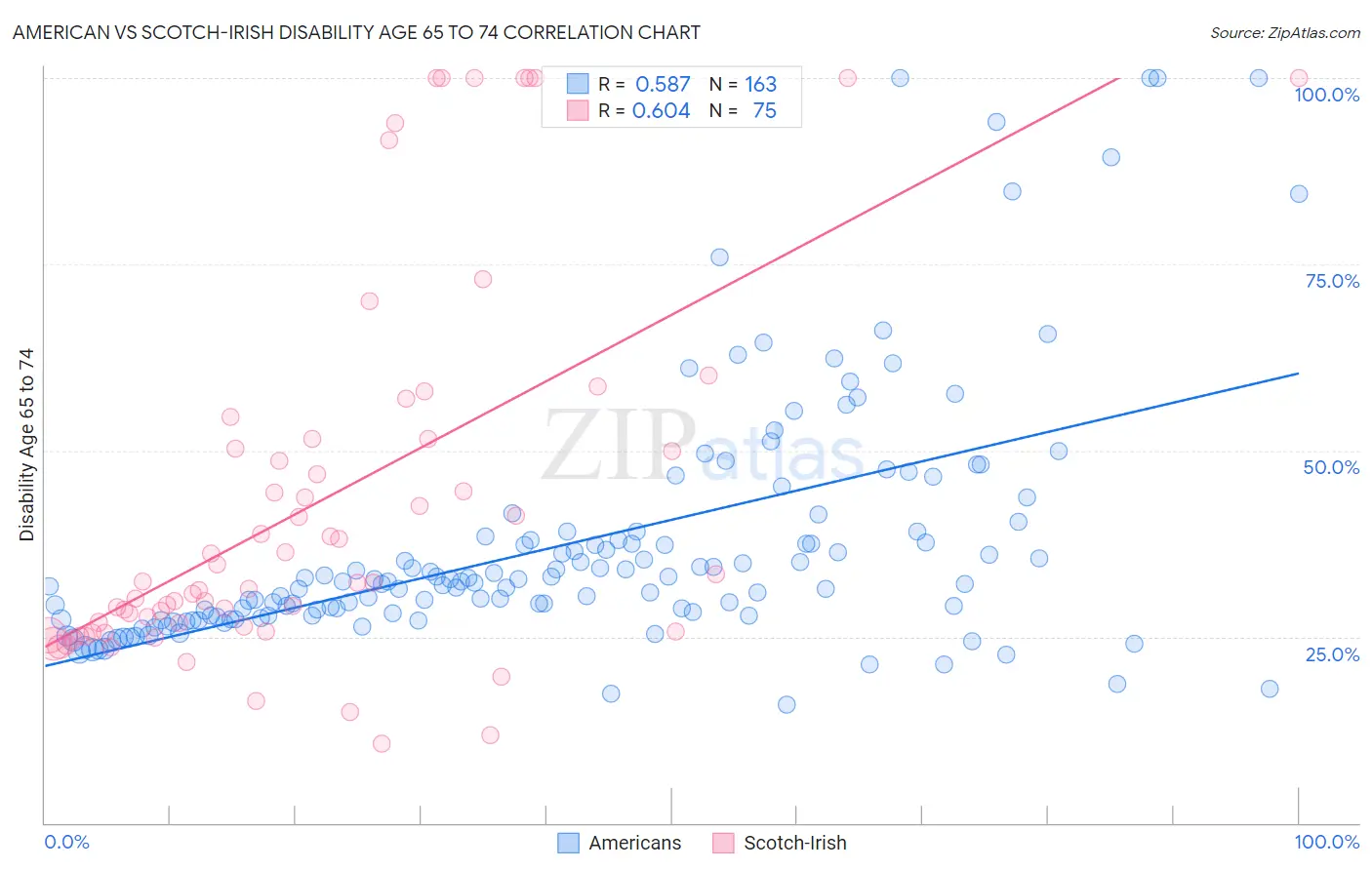 American vs Scotch-Irish Disability Age 65 to 74