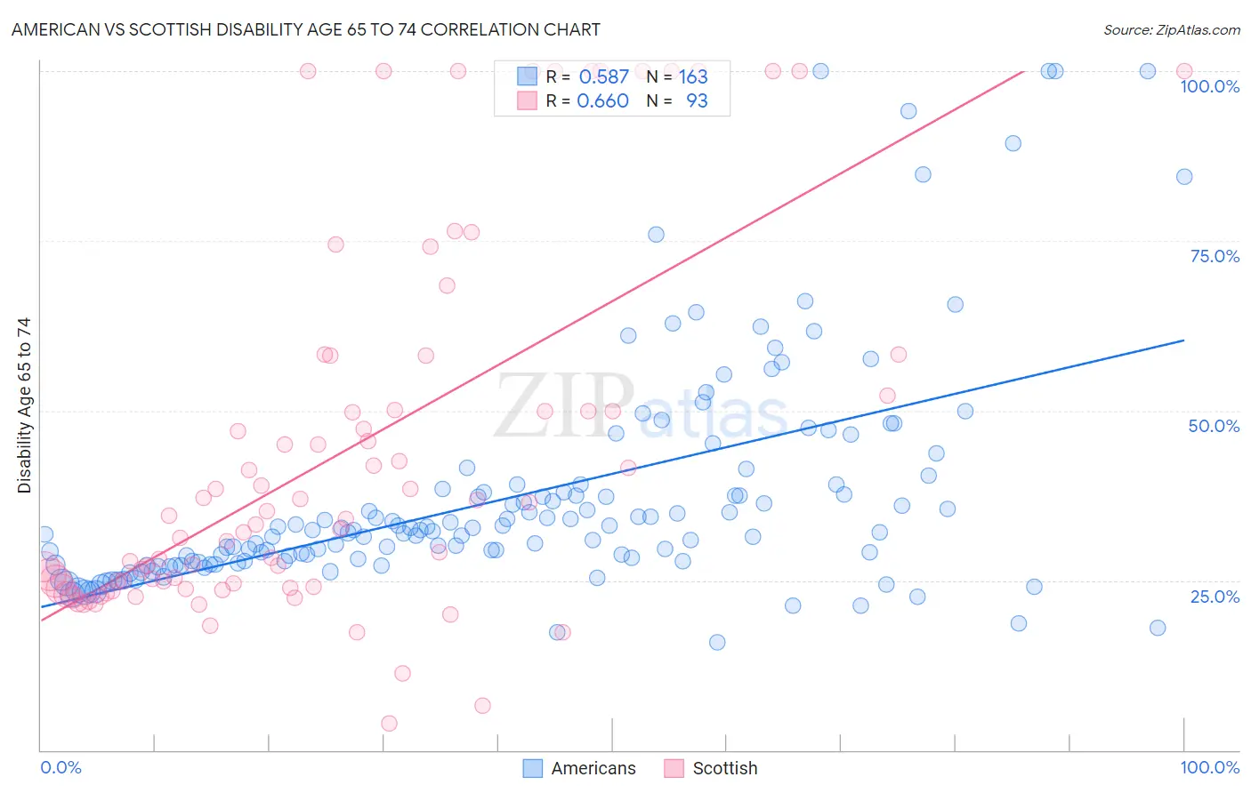 American vs Scottish Disability Age 65 to 74