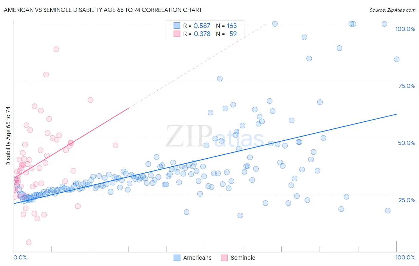 American vs Seminole Disability Age 65 to 74