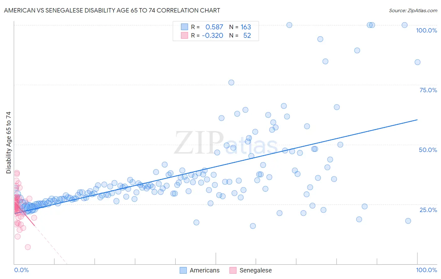 American vs Senegalese Disability Age 65 to 74