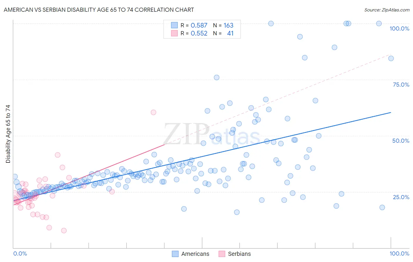 American vs Serbian Disability Age 65 to 74
