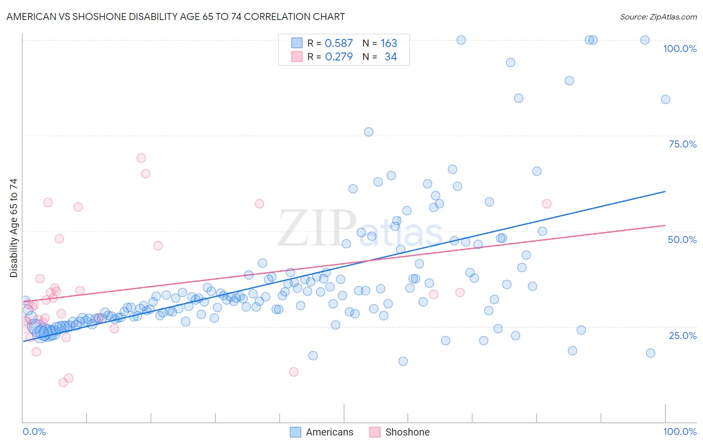 American vs Shoshone Disability Age 65 to 74