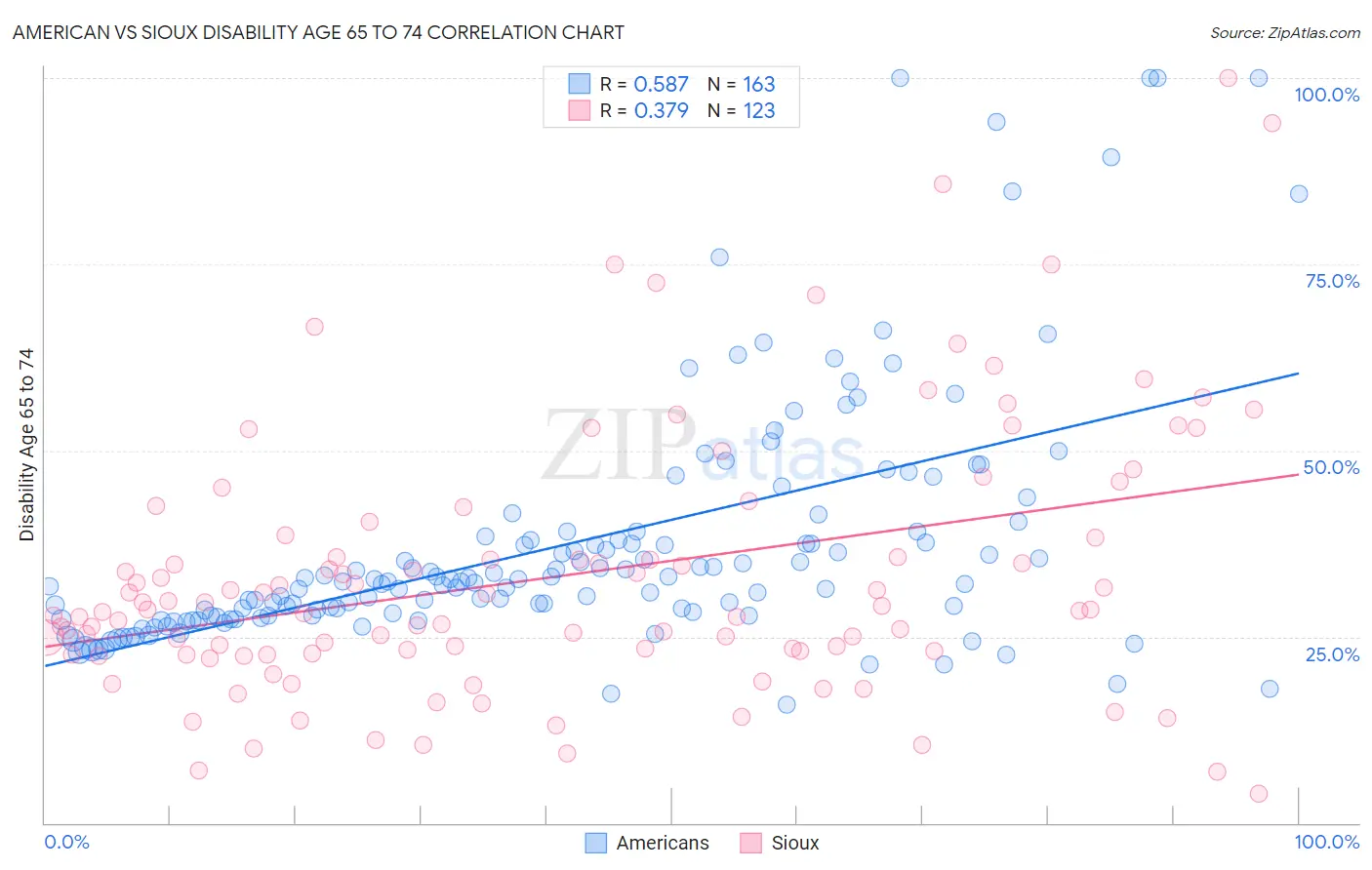 American vs Sioux Disability Age 65 to 74