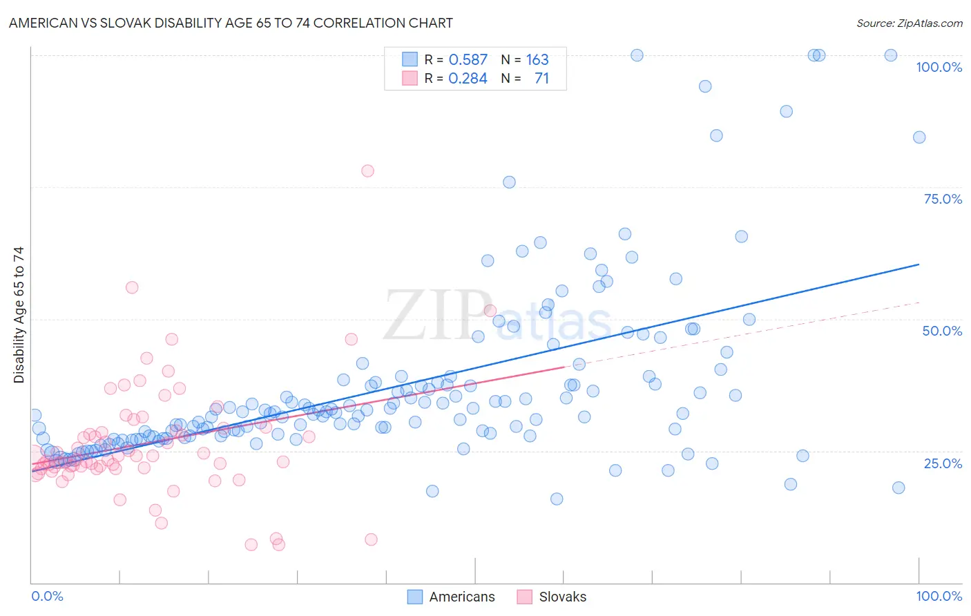 American vs Slovak Disability Age 65 to 74