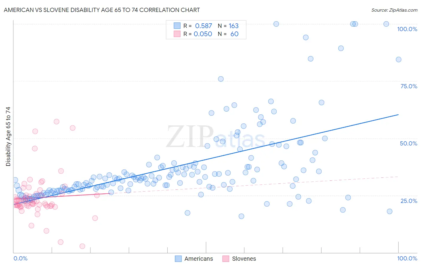 American vs Slovene Disability Age 65 to 74