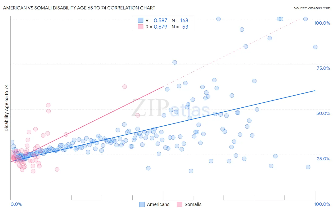 American vs Somali Disability Age 65 to 74