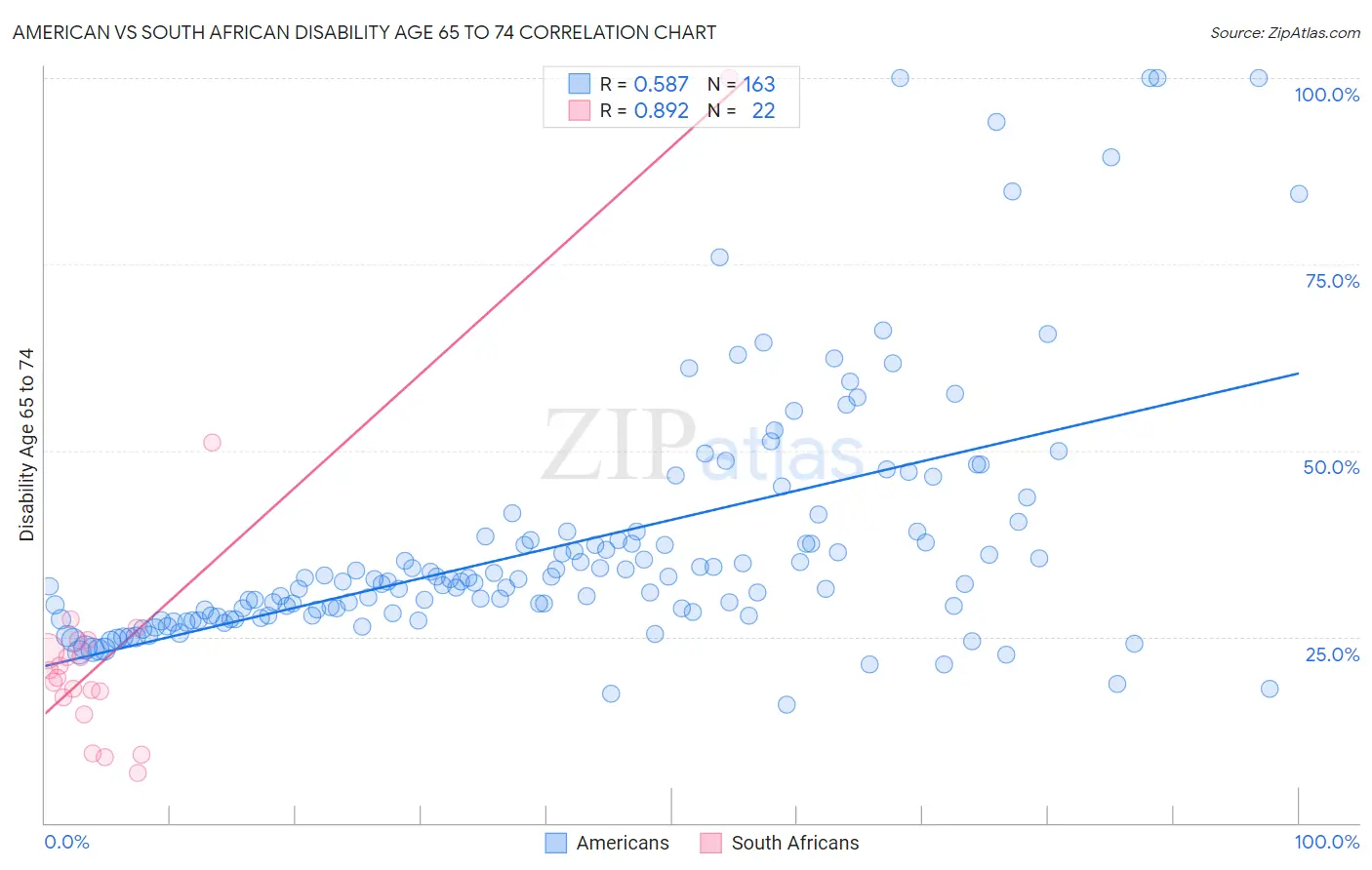 American vs South African Disability Age 65 to 74