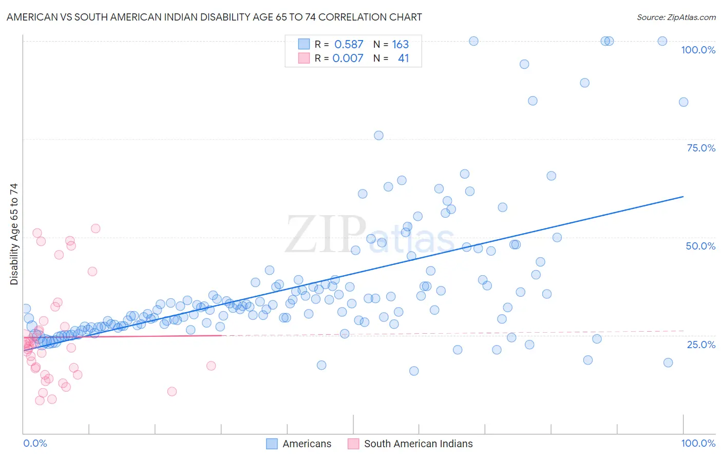 American vs South American Indian Disability Age 65 to 74