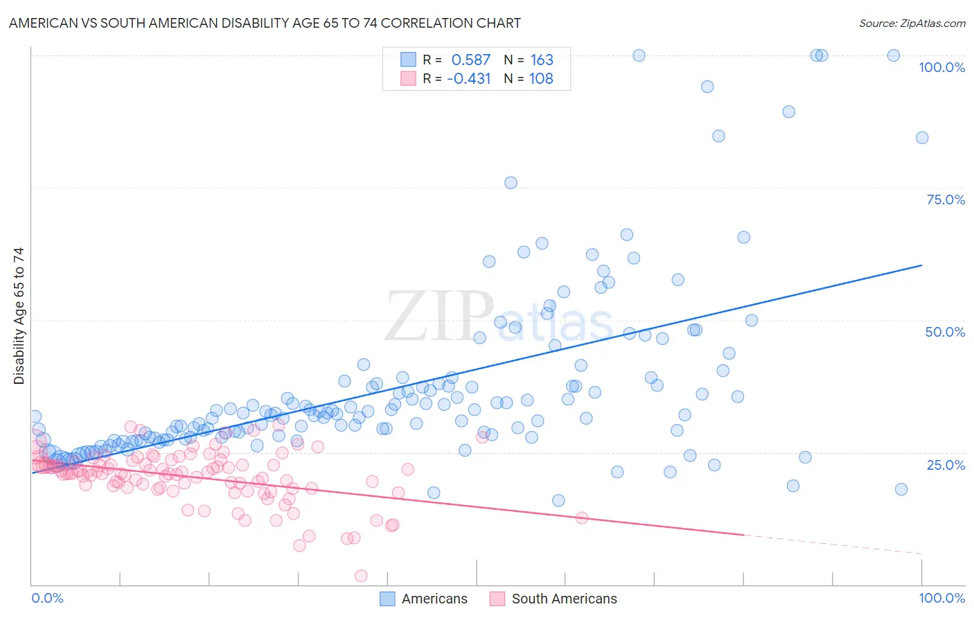 American vs South American Disability Age 65 to 74