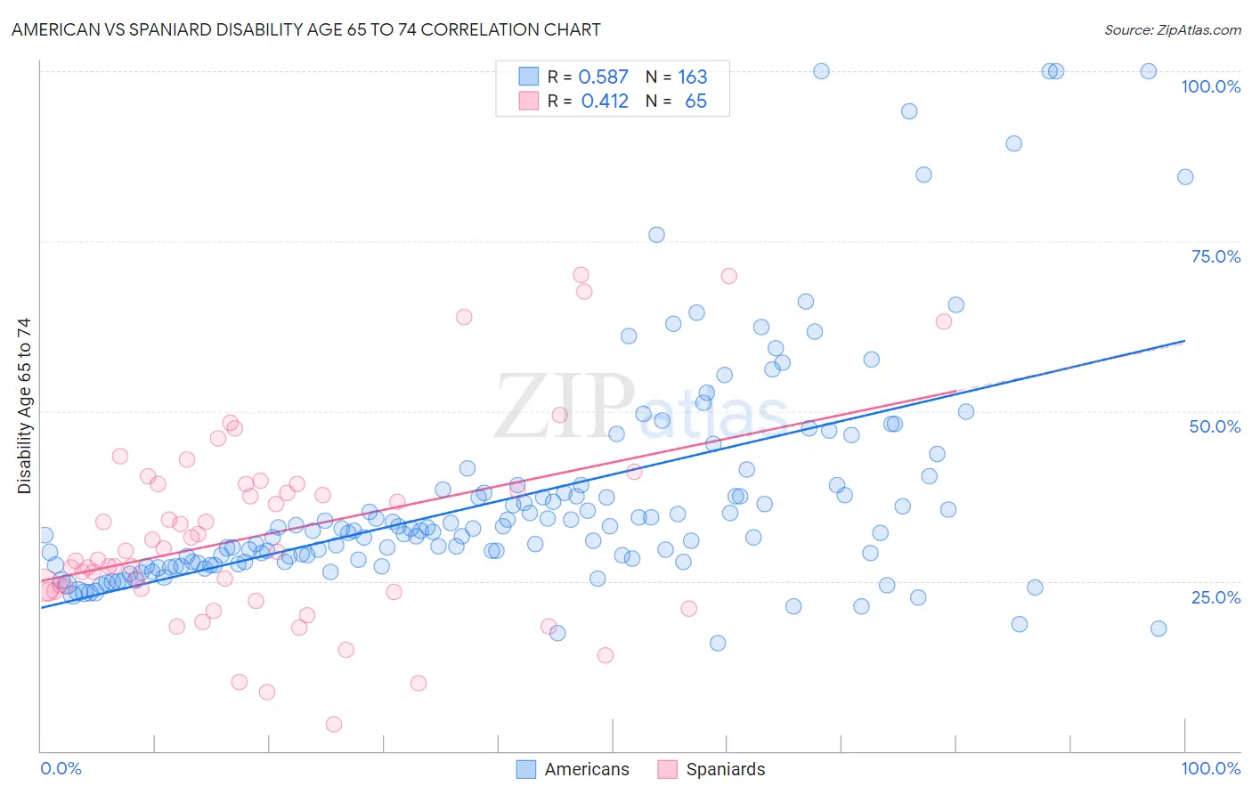 American vs Spaniard Disability Age 65 to 74