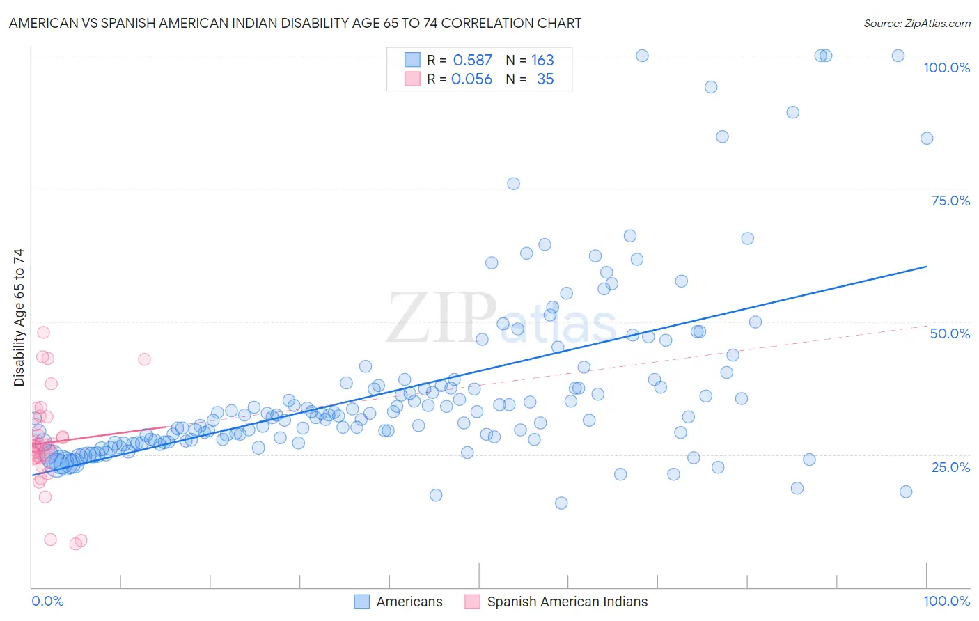 American vs Spanish American Indian Disability Age 65 to 74
