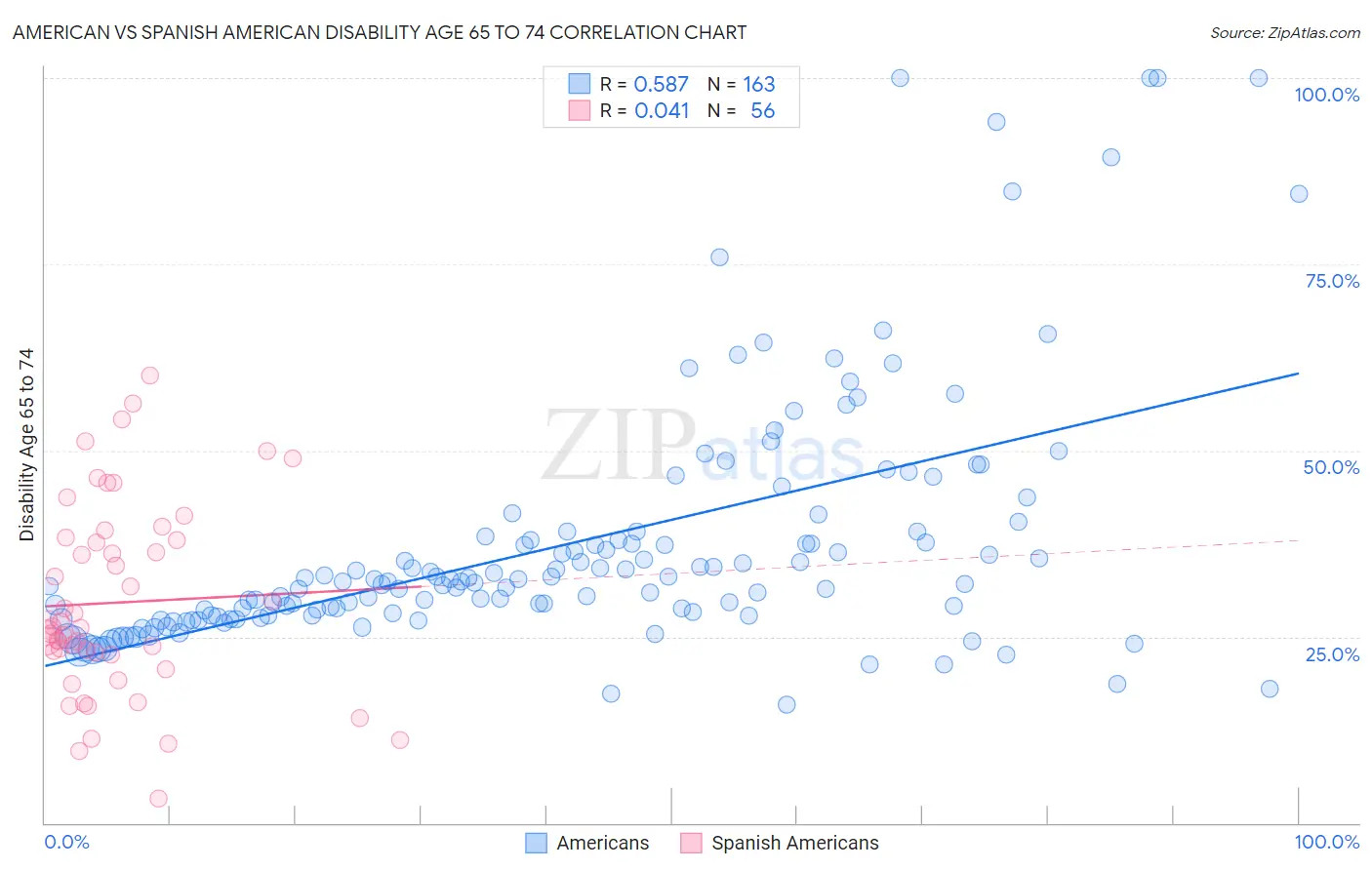 American vs Spanish American Disability Age 65 to 74