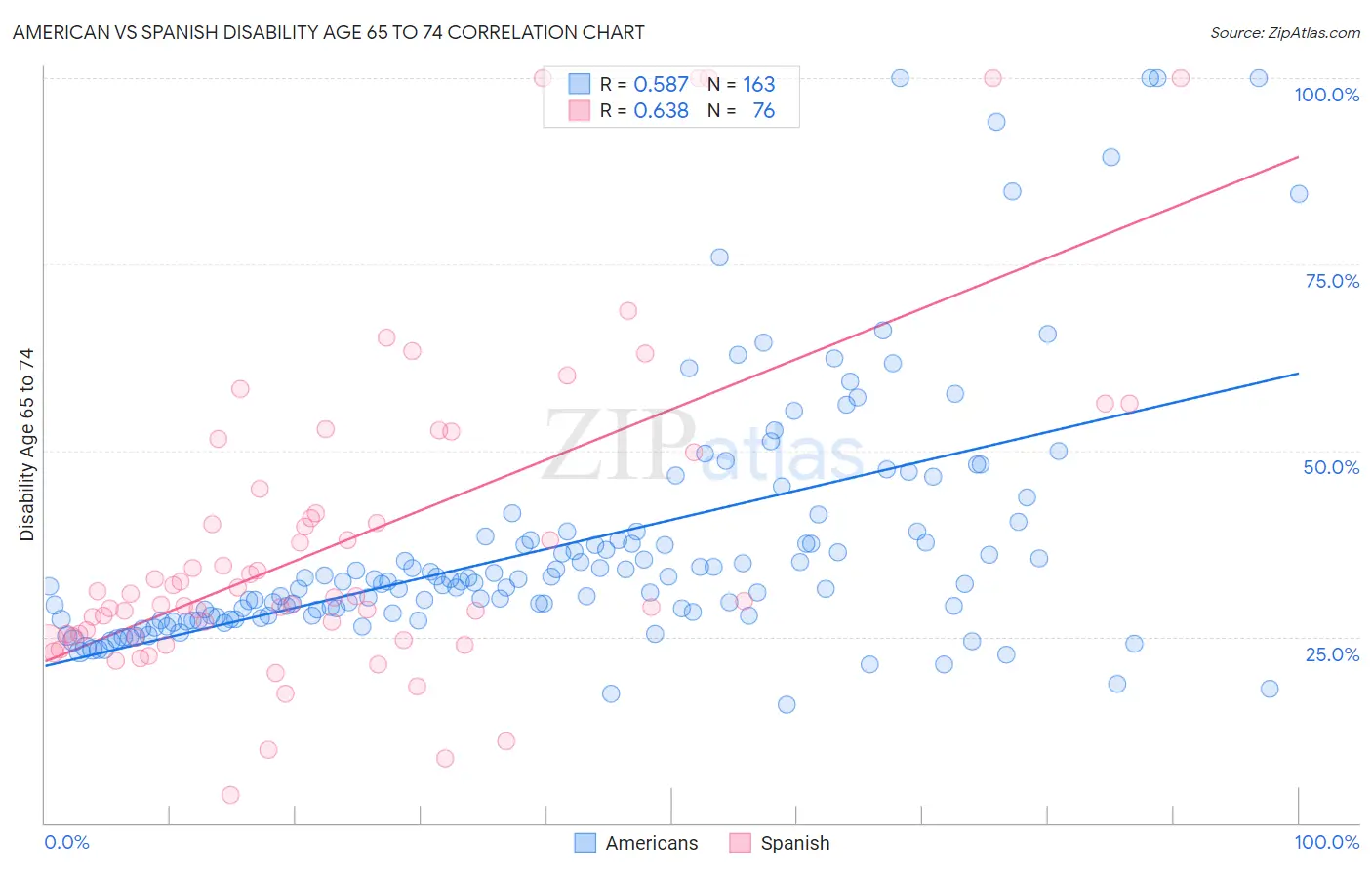 American vs Spanish Disability Age 65 to 74