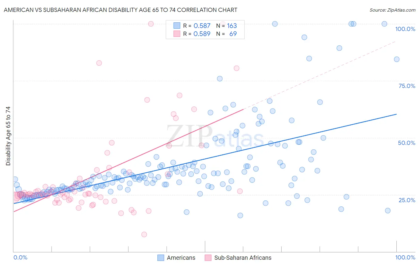 American vs Subsaharan African Disability Age 65 to 74