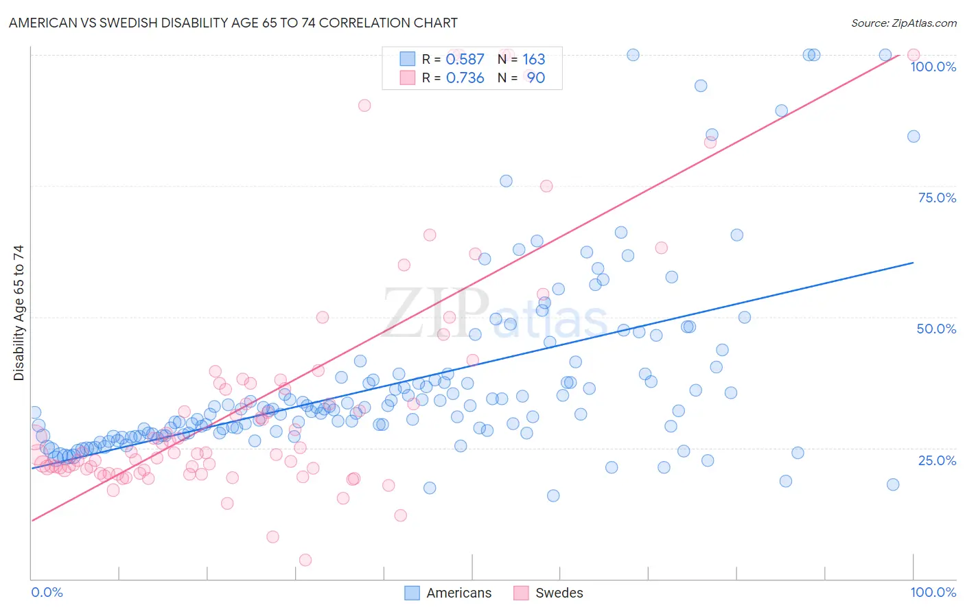 American vs Swedish Disability Age 65 to 74