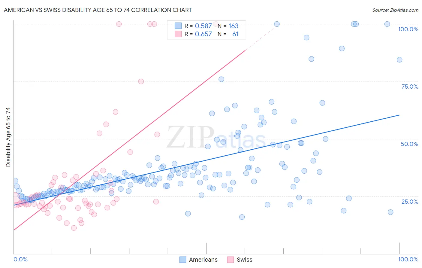 American vs Swiss Disability Age 65 to 74