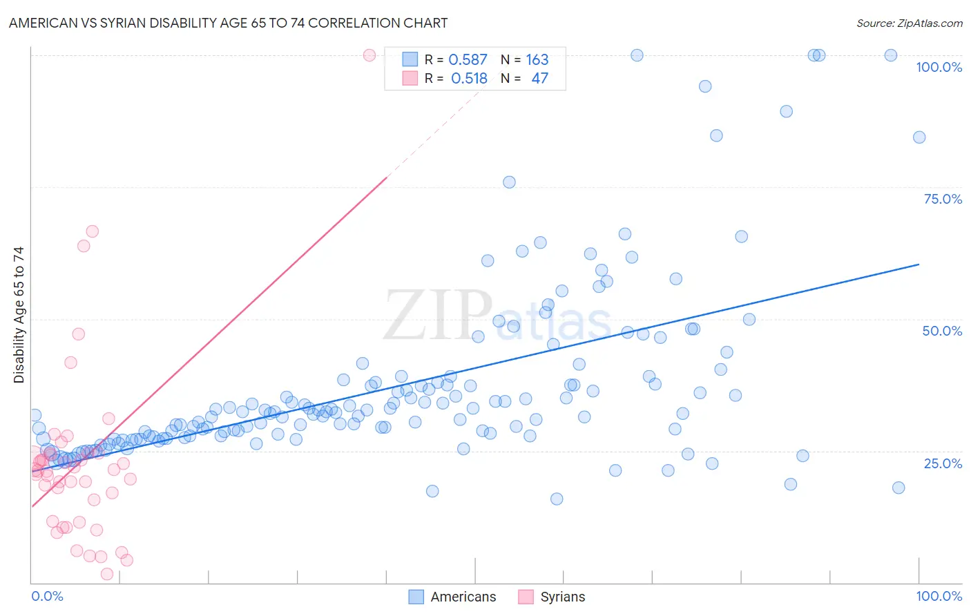 American vs Syrian Disability Age 65 to 74