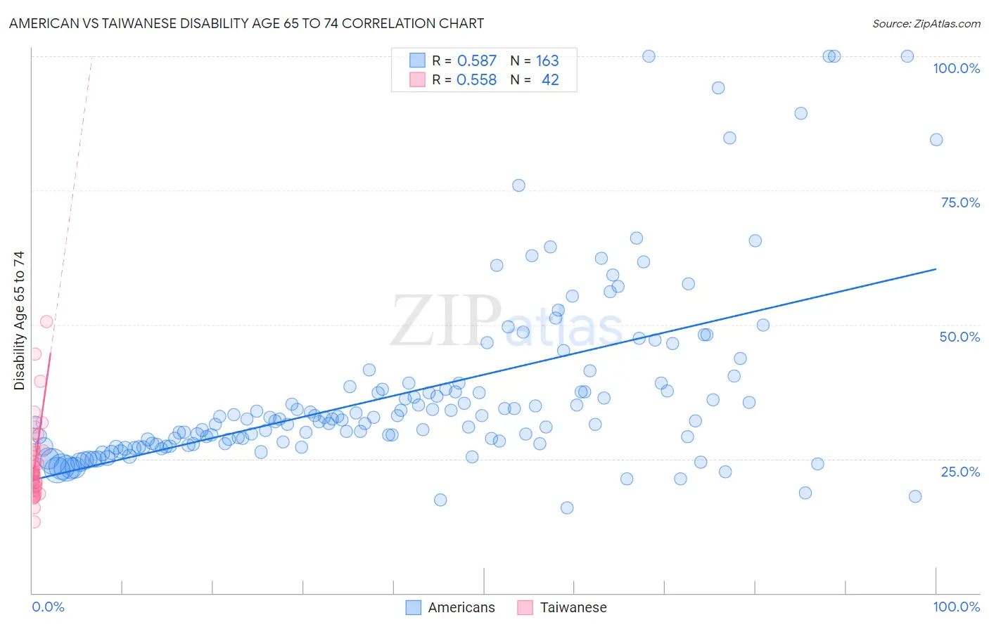 American vs Taiwanese Disability Age 65 to 74