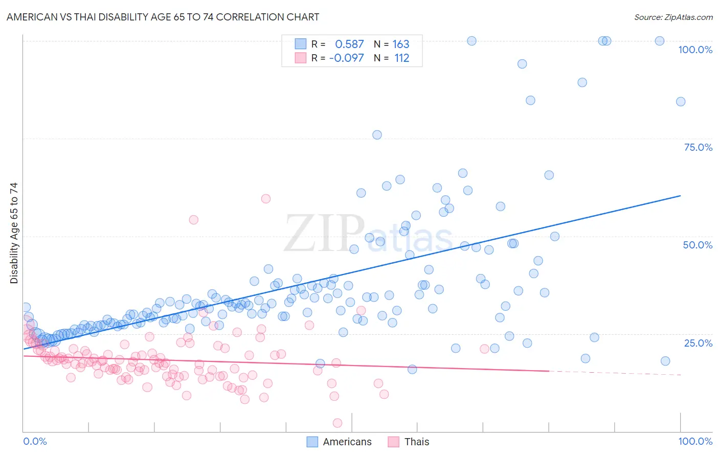 American vs Thai Disability Age 65 to 74