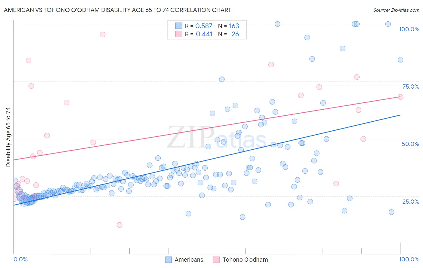 American vs Tohono O'odham Disability Age 65 to 74