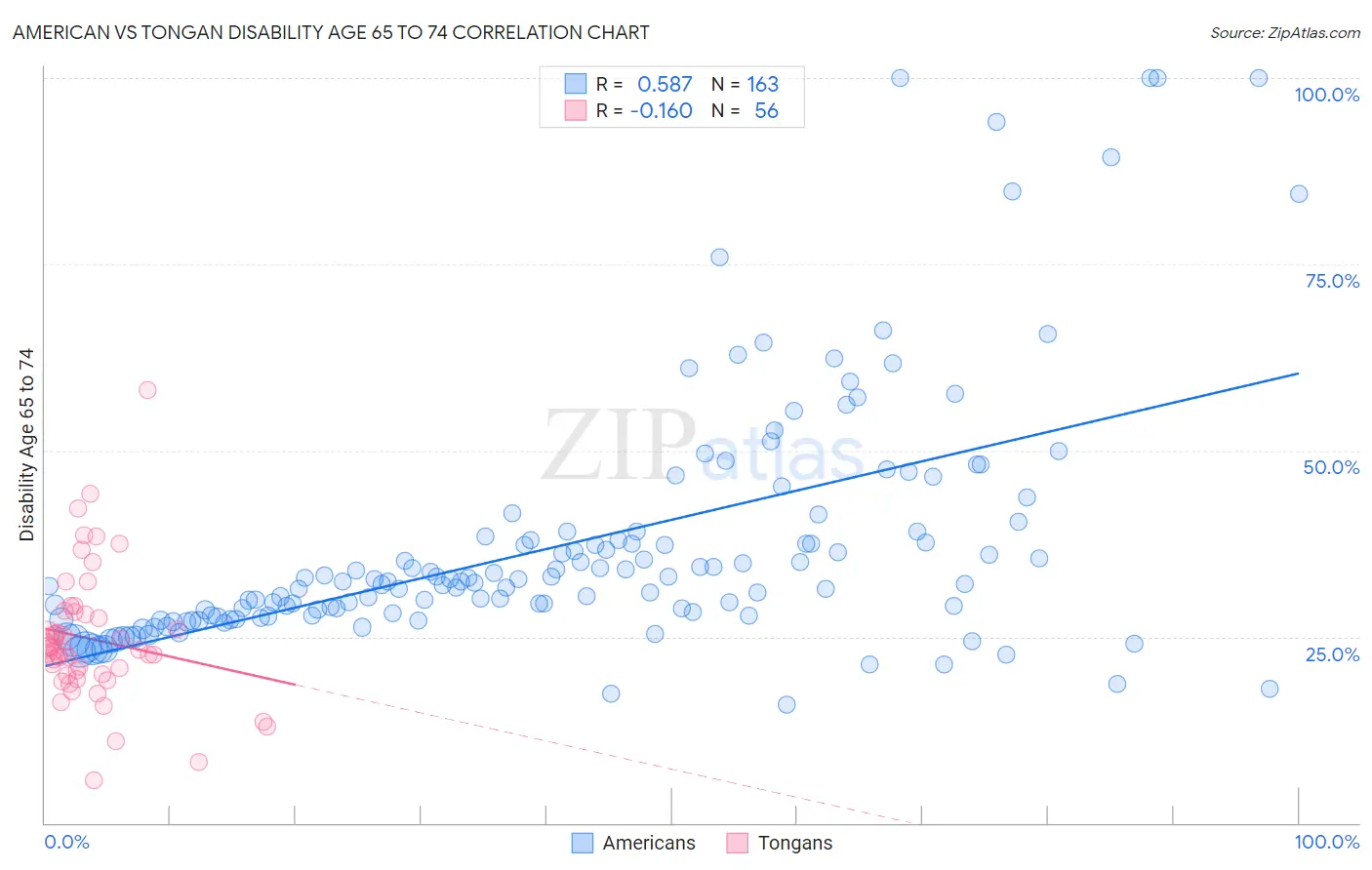American vs Tongan Disability Age 65 to 74