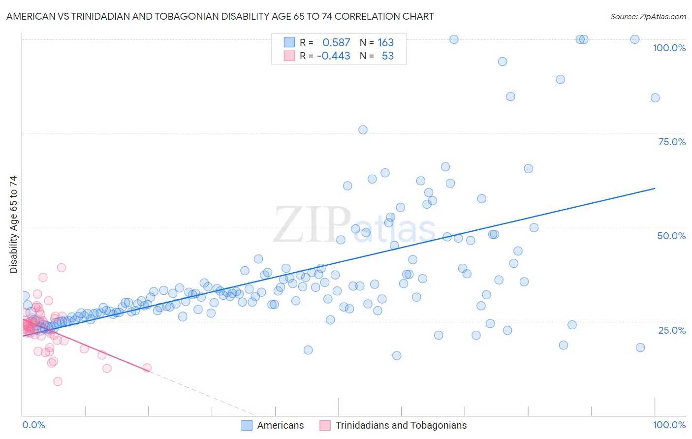 American vs Trinidadian and Tobagonian Disability Age 65 to 74