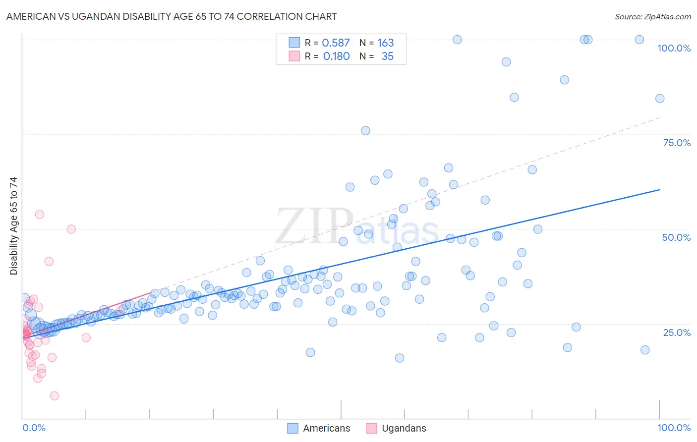 American vs Ugandan Disability Age 65 to 74