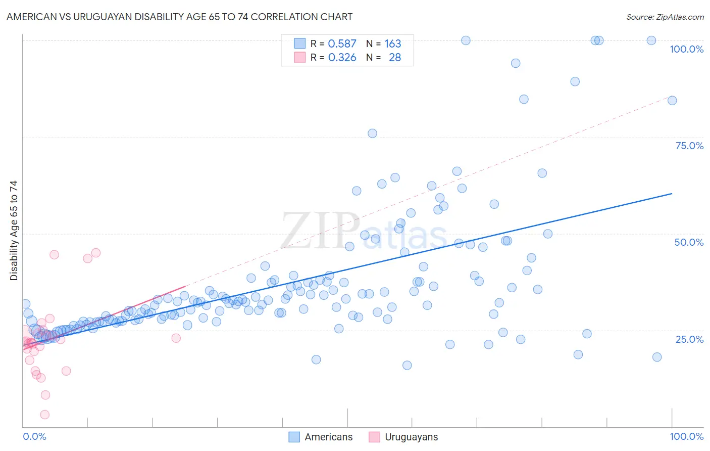 American vs Uruguayan Disability Age 65 to 74
