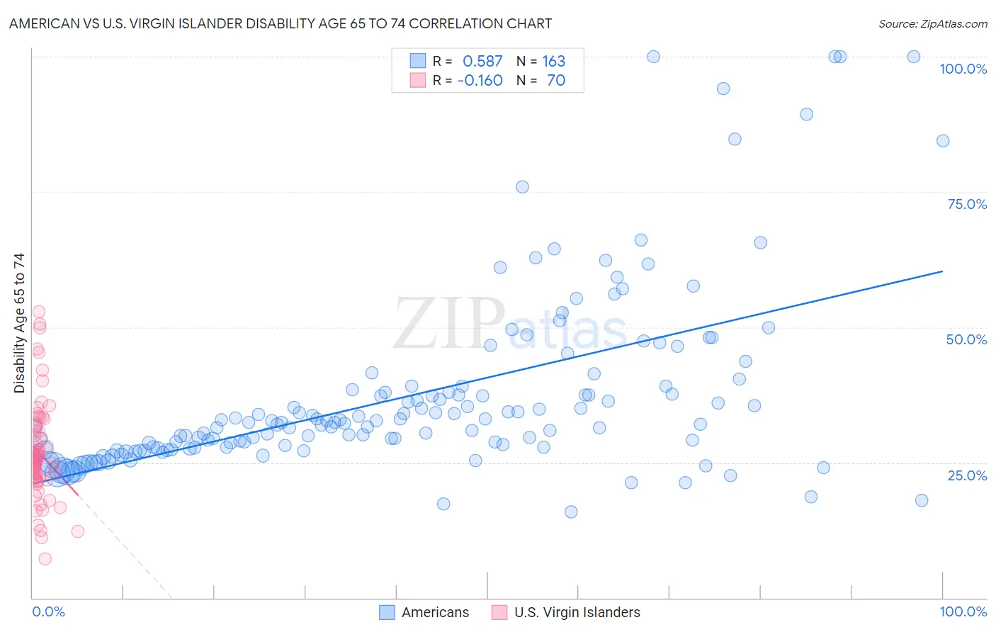 American vs U.S. Virgin Islander Disability Age 65 to 74