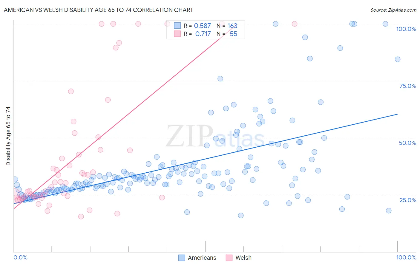 American vs Welsh Disability Age 65 to 74