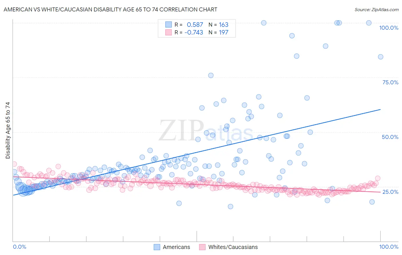 American vs White/Caucasian Disability Age 65 to 74