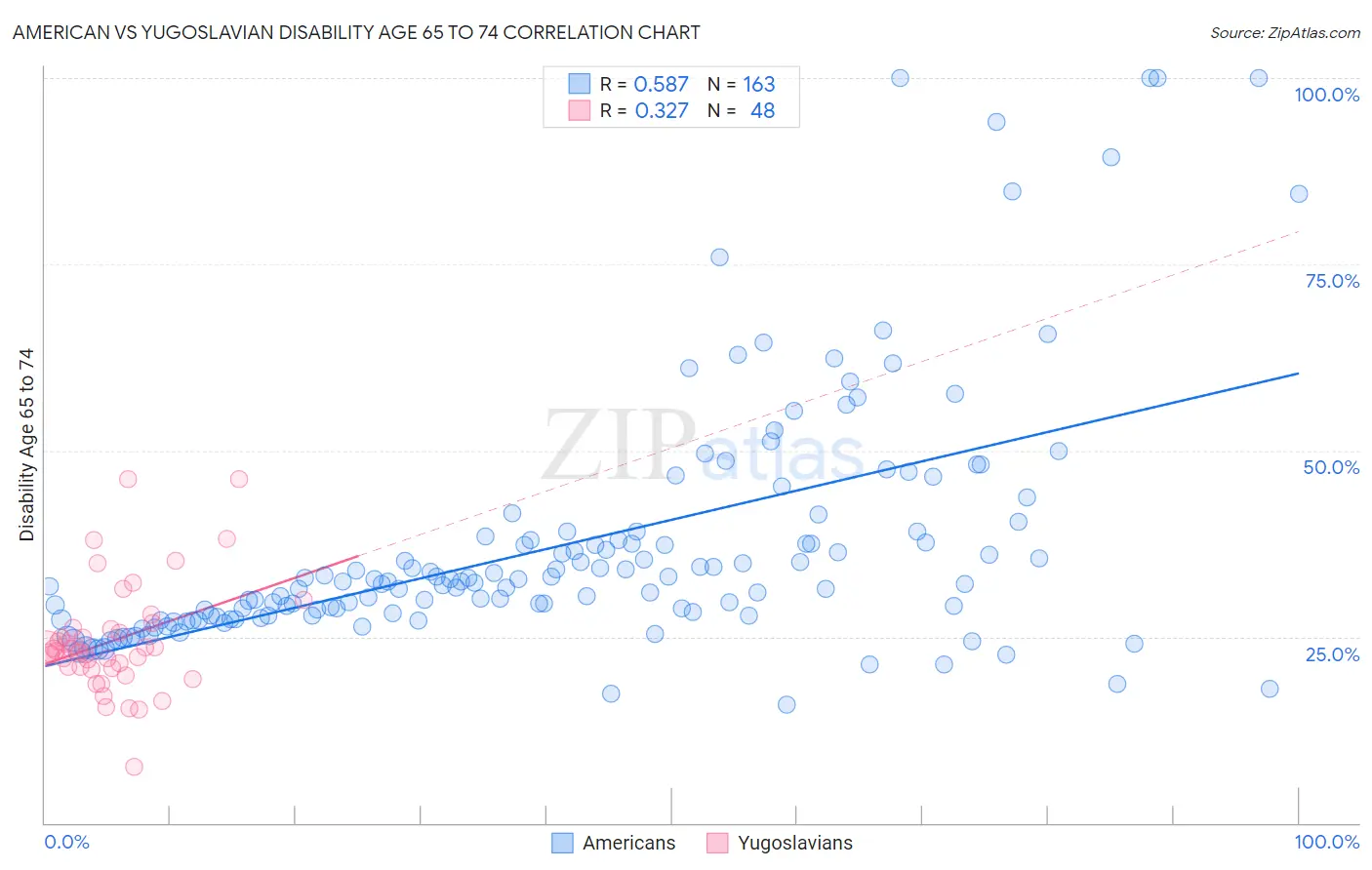 American vs Yugoslavian Disability Age 65 to 74