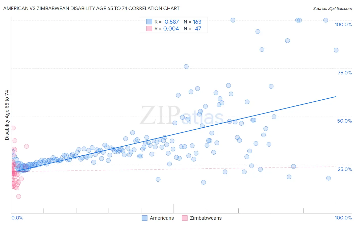 American vs Zimbabwean Disability Age 65 to 74