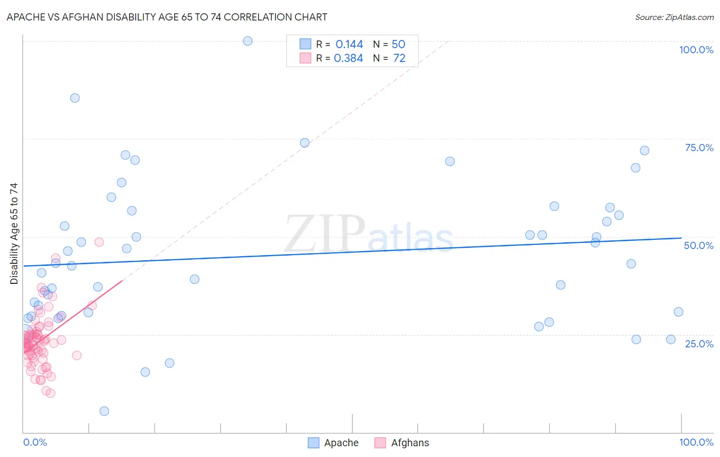 Apache vs Afghan Disability Age 65 to 74