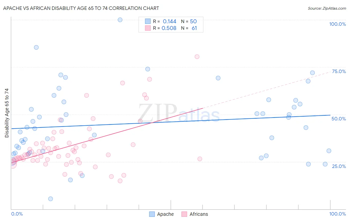 Apache vs African Disability Age 65 to 74